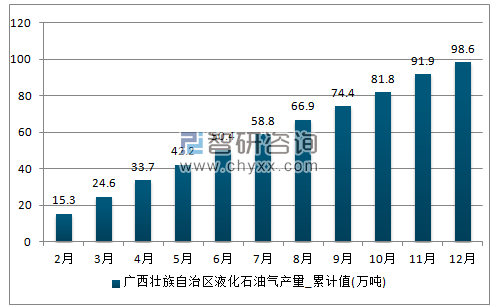 2017年1-12月广西壮族自治区液化石油气累计产量