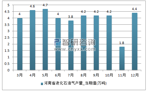 2017年1-12月河南省液化石油气单月产量