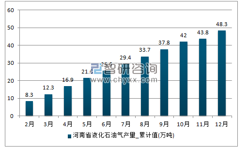 2017年1-12月河南省液化石油气累计产量