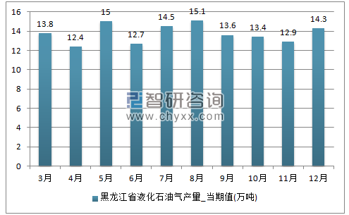 2017年1-12月黑龙江省液化石油气单月产量
