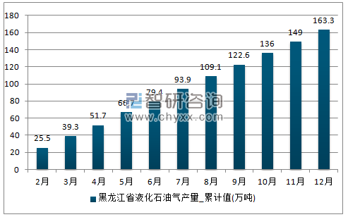 2017年1-12月黑龙江省液化石油气累计产量
