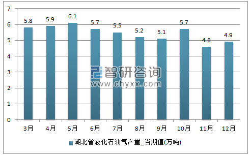 2017年1-12月湖北省液化石油气单月产量