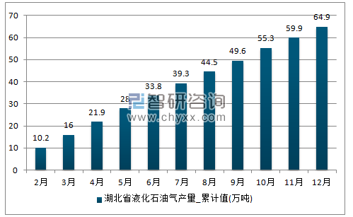 2017年1-12月湖北省液化石油气累计产量