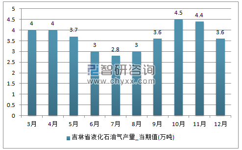 2017年1-12月吉林省液化石油气单月产量