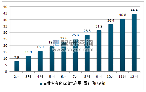 2017年1-12月吉林省液化石油气累计产量