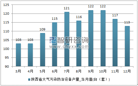 2017年1-12月陕西省大气污染防治设备单月产量