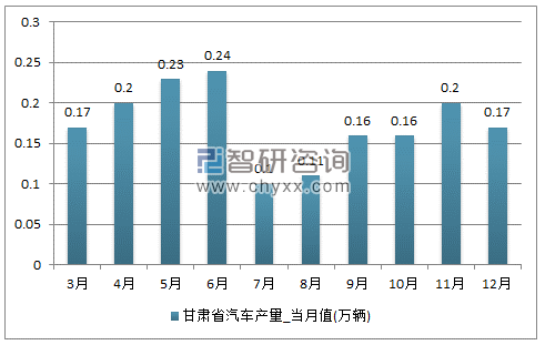 2017年1-12月甘肃省汽车单月产量