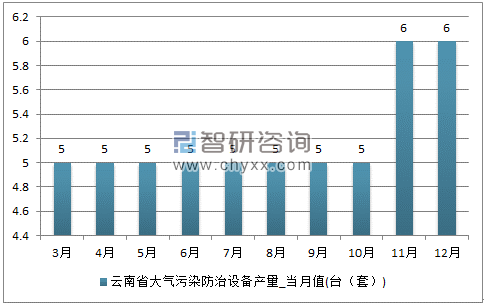 2017年1-12月云南省大气污染防治设备单月产量