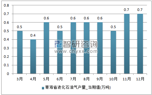 2017年1-12月青海省液化石油气单月产量
