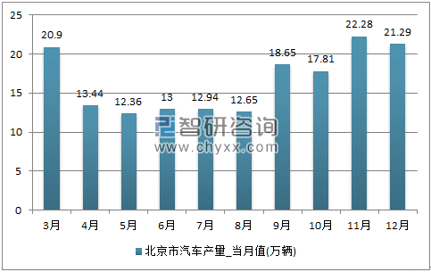 2017年1-12月北京市汽车单月产量