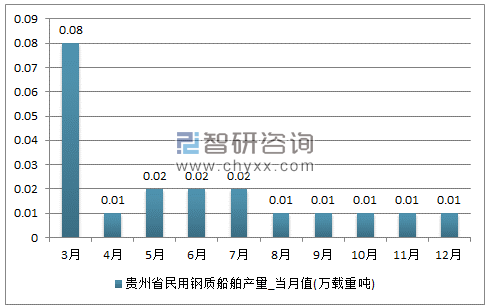 2017年1-12月贵州省民用钢质船舶单月产量