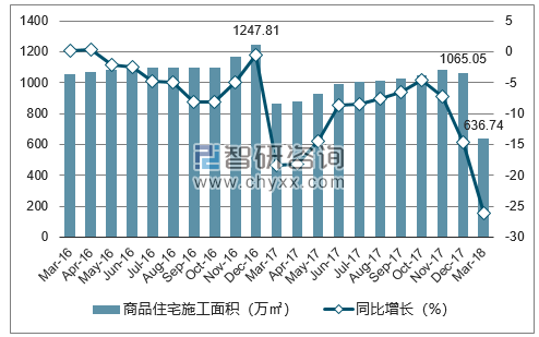2016-2018年北海市商品住宅施工面积及增速