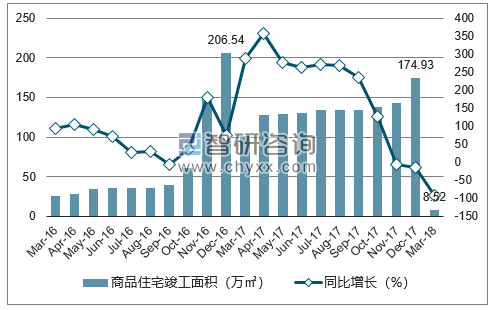 2016-2018年北海市商品住宅竣工面积及增速