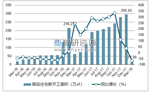 2016-2018年北海市商品住宅新开工面积及增速