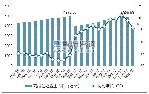 2016-2018年沈阳市商品住宅施工面积及增速