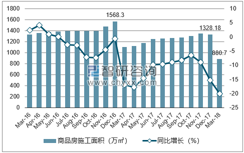 2016-2018年北海市商品房施工面积及增速