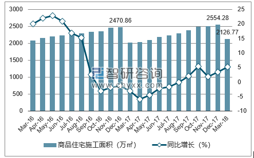 2016-2018年乌鲁木齐市商品住宅施工面积及增速