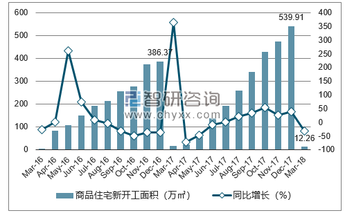 2016-2018年乌鲁木齐市商品住宅新开工面积及增速