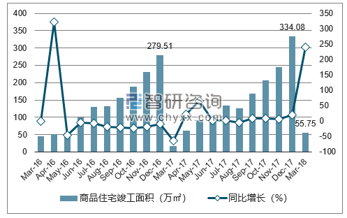 2016-2018年乌鲁木齐市商品住宅竣工面积及增速