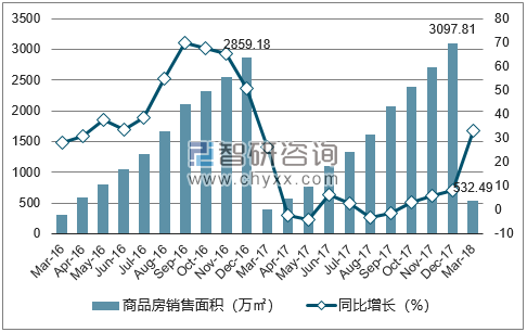 2015-2017年郑州市商品房销售面积及增速