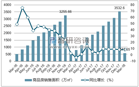2015-2017年武汉市商品房销售面积及增速