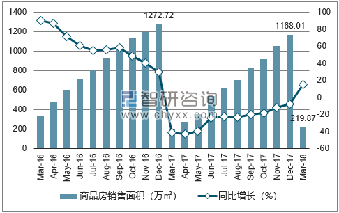 2015-2017年无锡市商品房销售面积及增速
