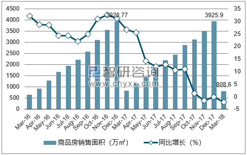 2015-2017年成都市商品房销售面积及增速
