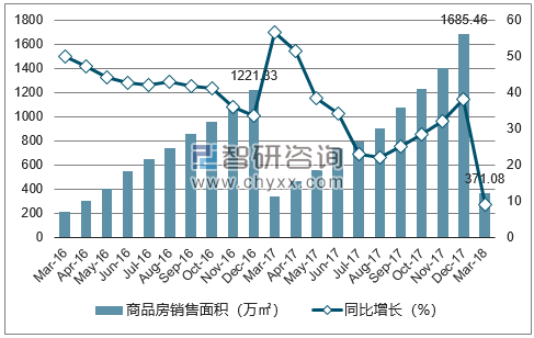2015-2017年福州市商品房销售面积及增速