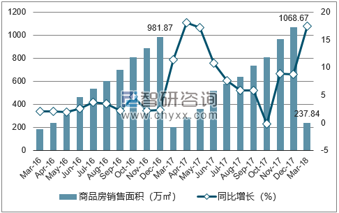 2015-2017年贵阳市商品房销售面积及增速