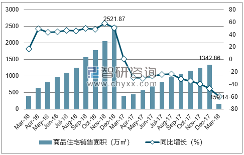 2016-2018年天津市商品住宅销售面积及增速