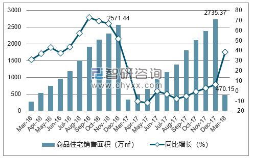 2016-2018年郑州市商品住宅销售面积及增速