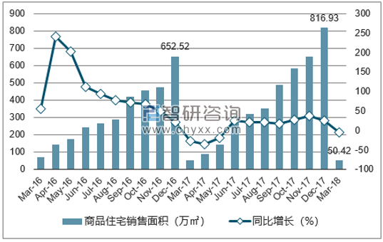 2016-2018年石家庄市商品住宅销售面积及增速