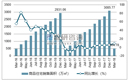 2016-2018年武汉市商品住宅销售面积及增速