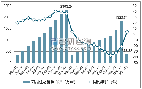 2016-2018年长沙市商品住宅销售面积及增速