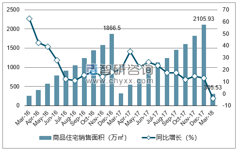 2016-2018年西安市商品住宅销售面积及增速