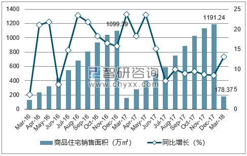 2016-2018年沈阳市商品住宅销售面积及增速