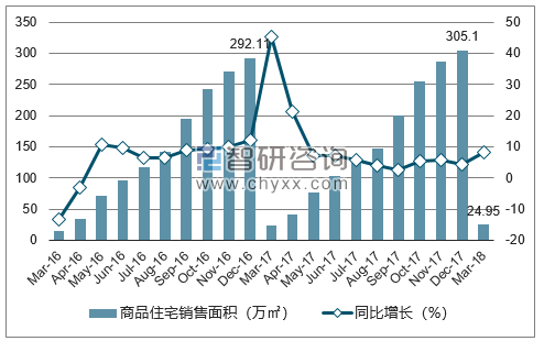 2016-2018年西宁市商品住宅销售面积及增速