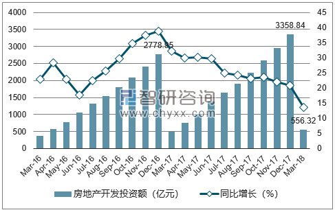 2016-2018年郑州市房地产开发投资额及增速