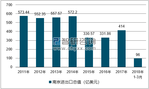2011-2018年南京进出口总值及增速