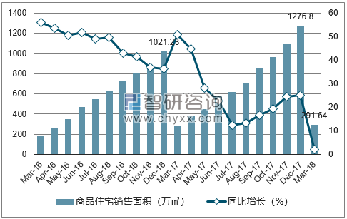 2016-2018年福州市商品住宅销售面积及增速