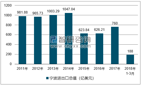 2011-2018年宁波进出口总值及增速