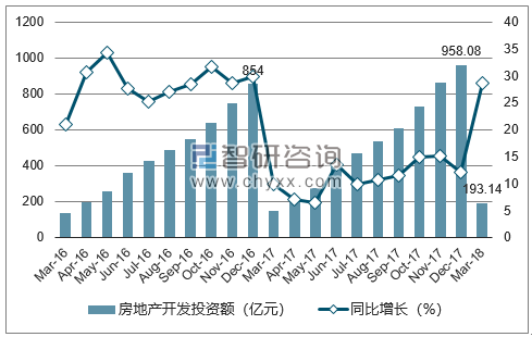 2016-2018年南宁市房地产开发投资额及增速