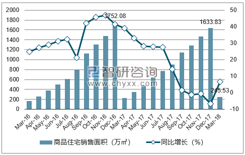 2016-2018年青岛市商品住宅销售面积及增速