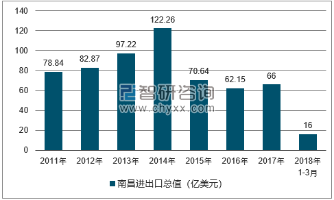 2011-2018年南昌进出口总值及增速