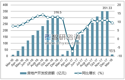 2016-2018年西宁市房地产开发投资额及增速
