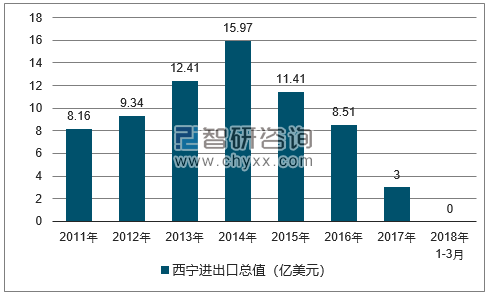 2011-2018年西宁进出口总值及增速