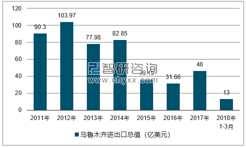 2011-2018年乌鲁木齐进出口总值及增速