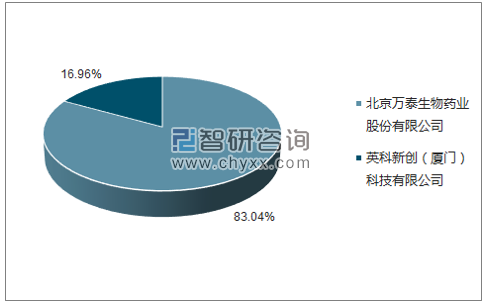 2018年2月人类免疫缺陷病毒抗原抗体诊断试剂盒（酶联免疫法）批签发企业占比图