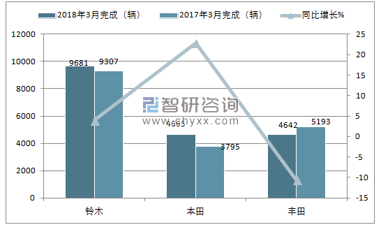 2018年3月巴基斯坦乘用车销量情况
