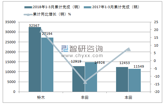2018年1-3月份巴基斯坦乘用车累计销量情况
